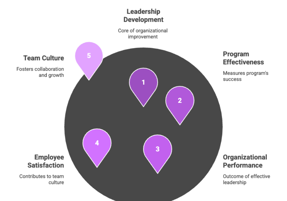 Leadership Development Impact