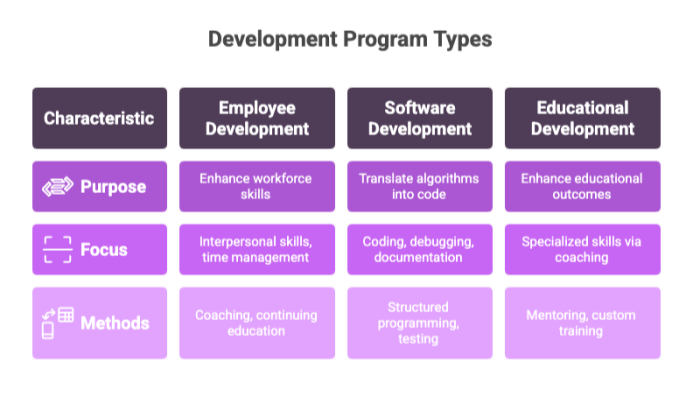 Development Program Types