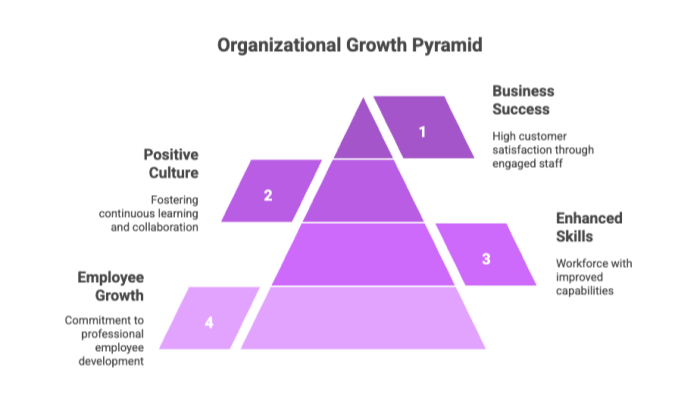 Organizational Growth Pyramid
