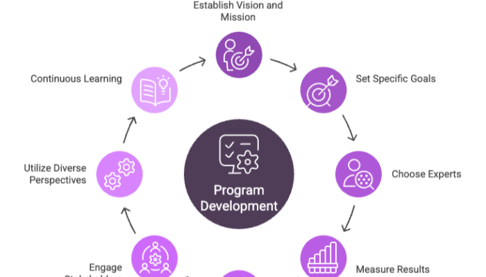 Cycle of Program Development Strategies