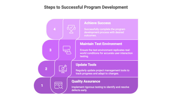 Steps to Successful Program Development