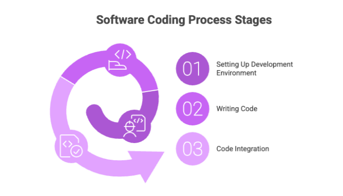 Software Coding Process Stages