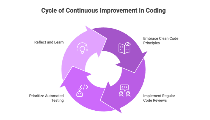 Cycle of Continuous Improvement in Coding