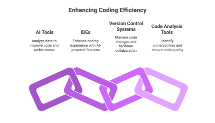 Enhancing Coding Efficiency