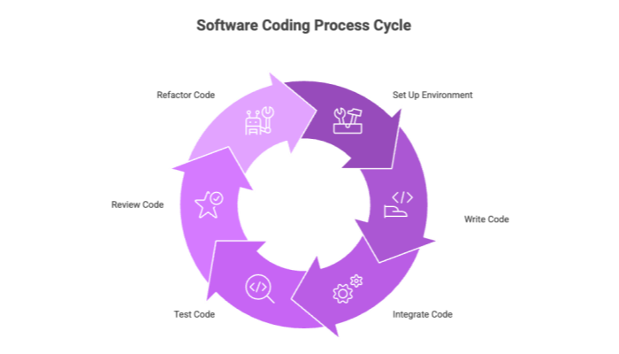 Software Coding Process Cycle