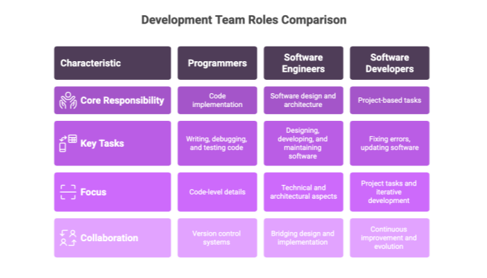 Development Team Roles Comparison
