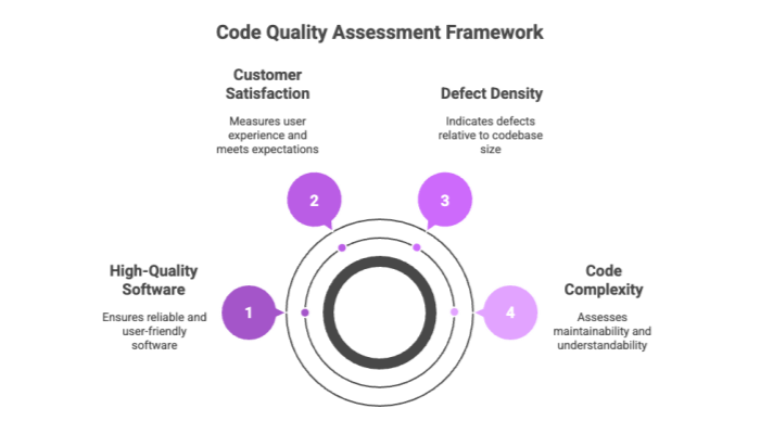Code Quality Assessment Framework