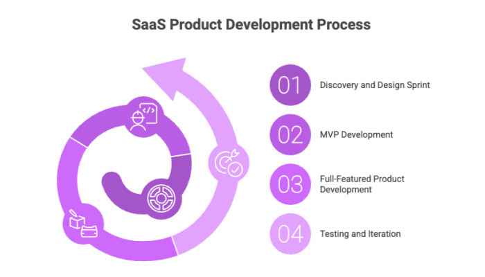 SaaS Product Development Process
