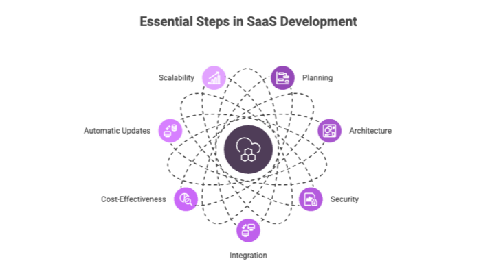 Essential Steps in SaaS Development