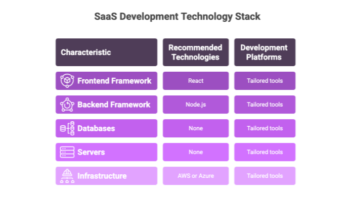 SaaS Development Technology Stack