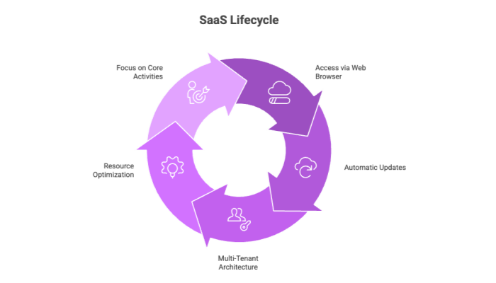 SaaS Lifecycle