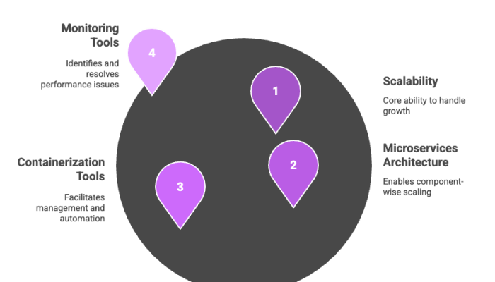 SaaS Application Scalability