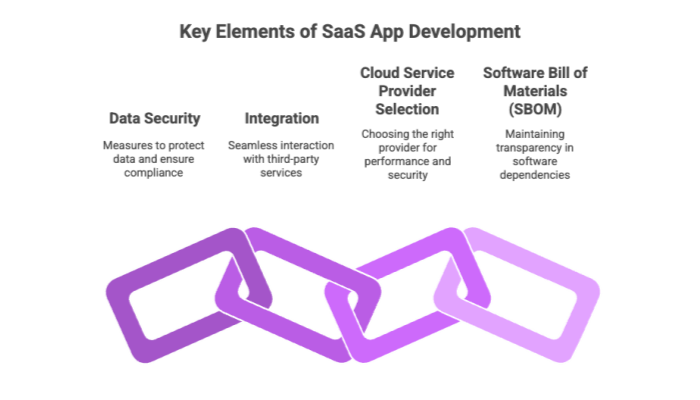 Key Elements of SaaS App Development