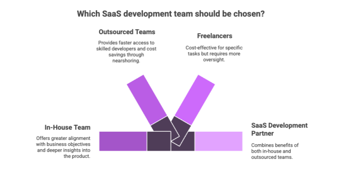 Which SaaS development team should be chosen?