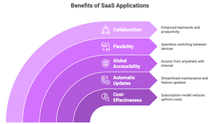 Benefits of SaaS Applications