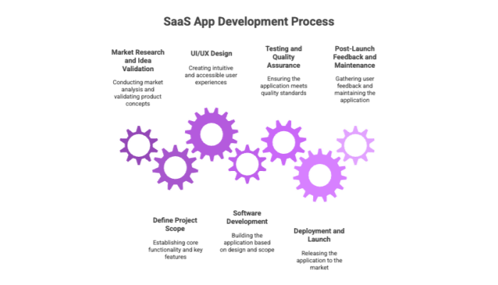 SaaS App Development Process