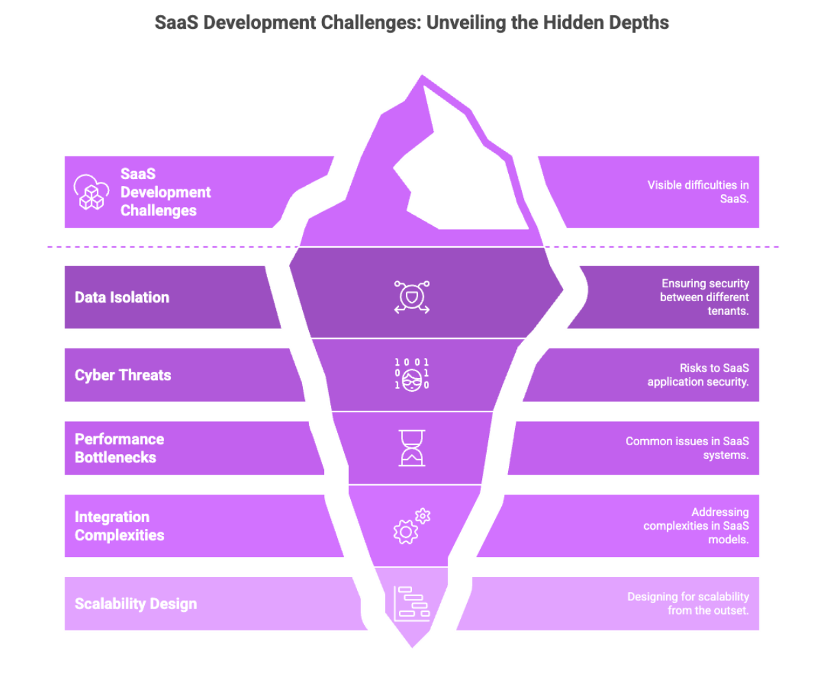 SaaS Development Challenges: Unveiling the Hidden Depths