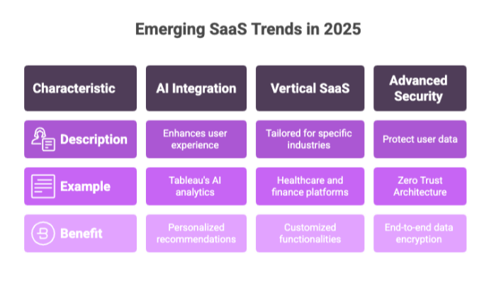 Emerging SaaS Trends in 2025