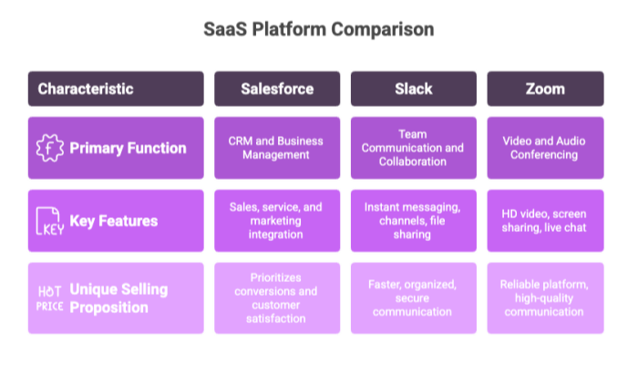 SaaS Platform Comparison