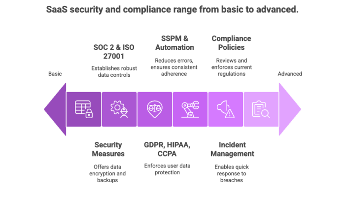 SaaS security and compliance range from basic to advanced.