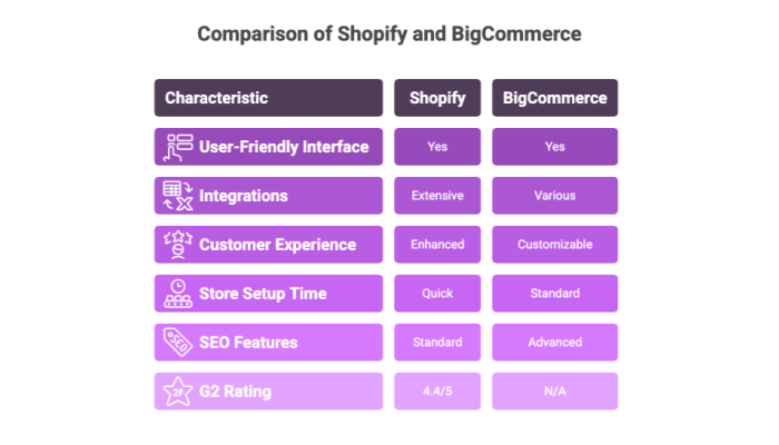 Comparison of Shopify and BigCommerce