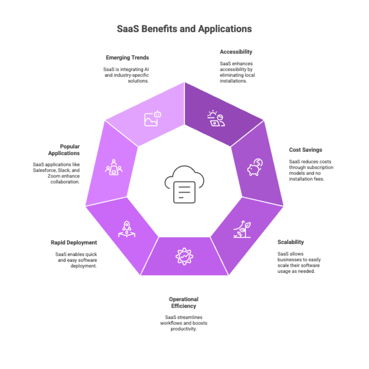 SaaS Benefits and Applications
