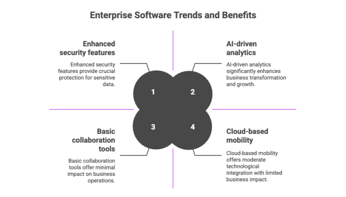 Enterprise Software Trends and Benefits