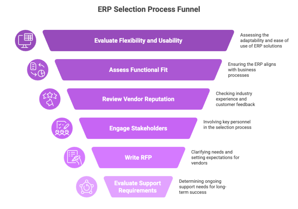 ERP Selection Process Funnel