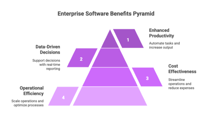 Enterprise Software Benefits Pyramid
