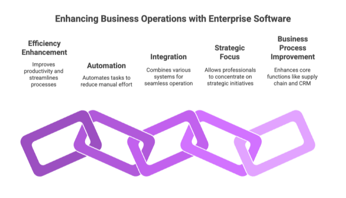 Enhancing Business Operations with Enterprise Software