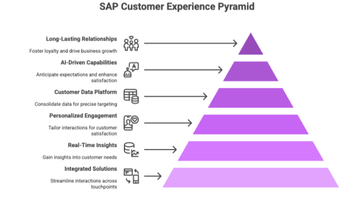 SAP Customer Experience Pyramid