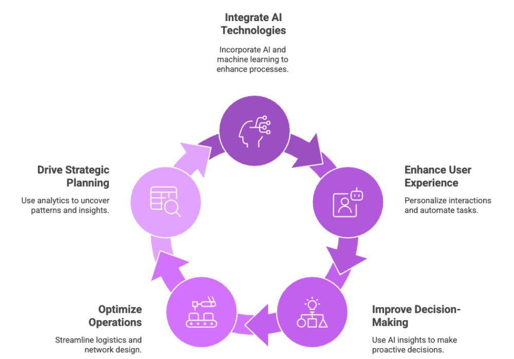 SAP S/4HANA Continuous Improvement Cycle