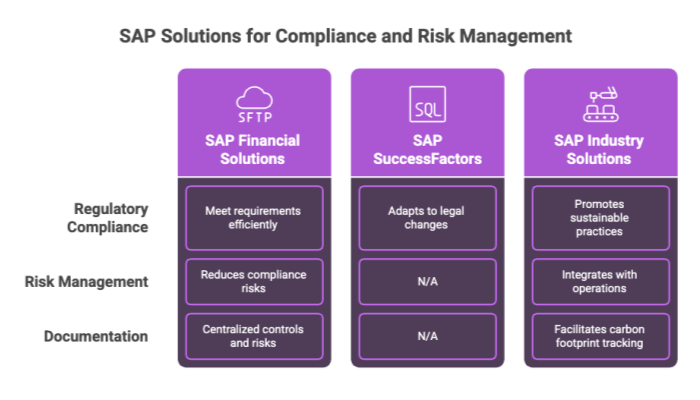 SAP Solutions for Compliance and Risk Management