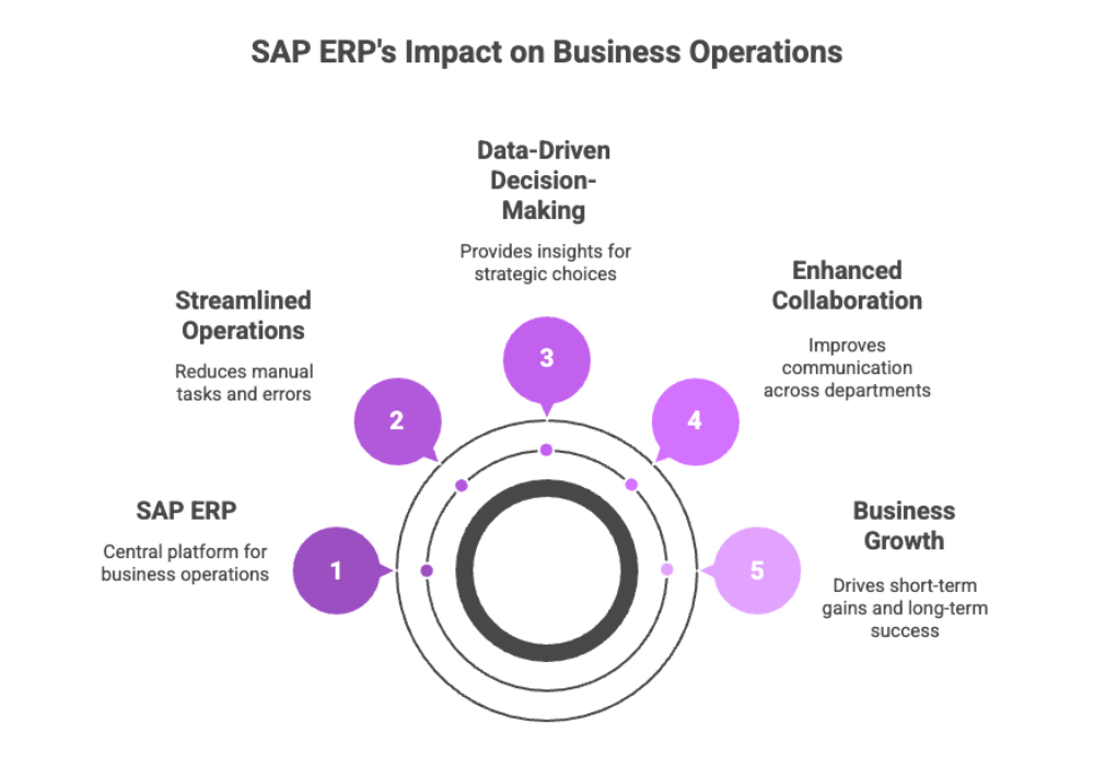 SAP ERP's Impact on Business Operations