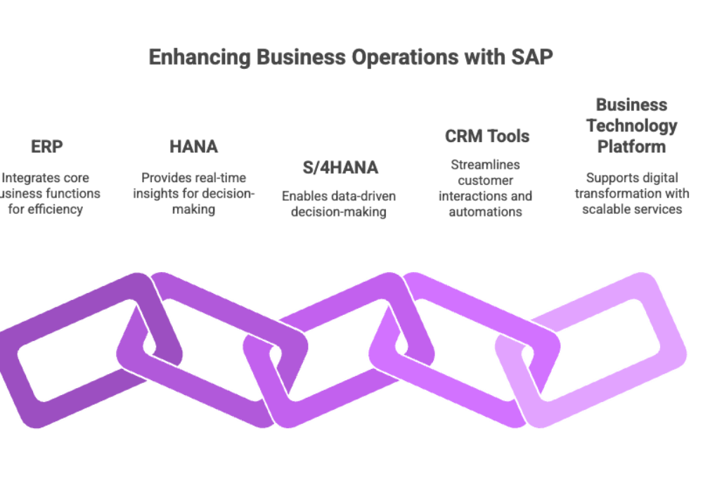 Enhancing Business Operations with SAP