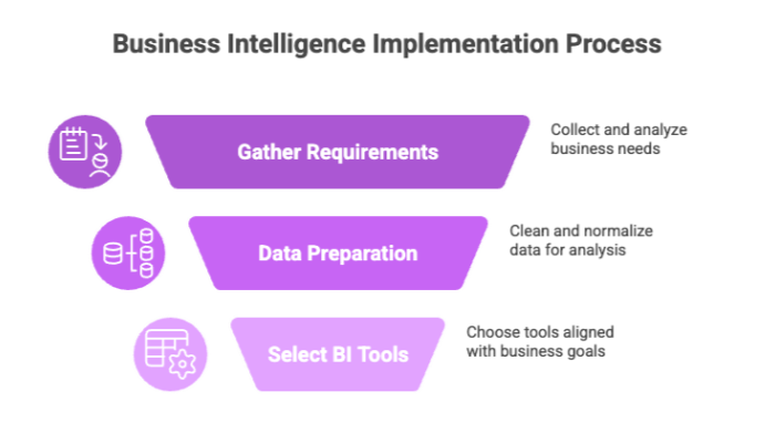 Business Intelligence Implementation Process