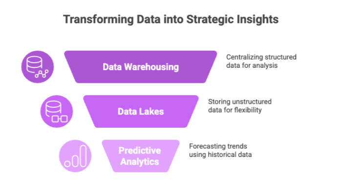 Transforming Data into Strategic Insights