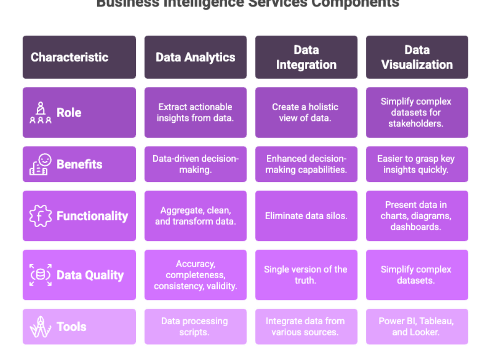 Business Intelligence Services Components