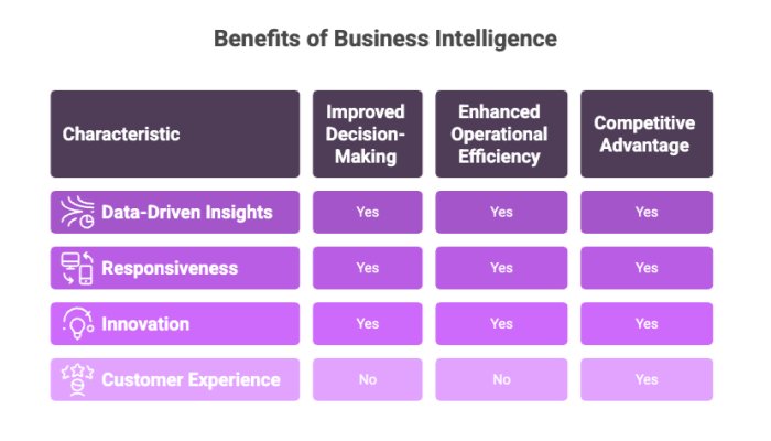 Benefits of Business Intelligence