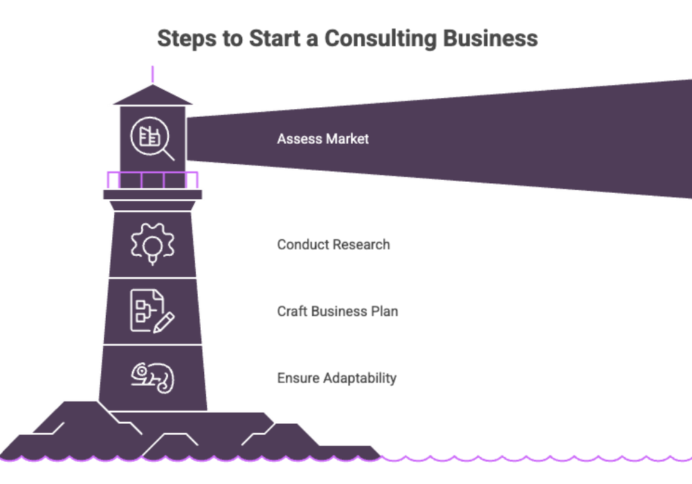 Steps to Start a Consulting Business