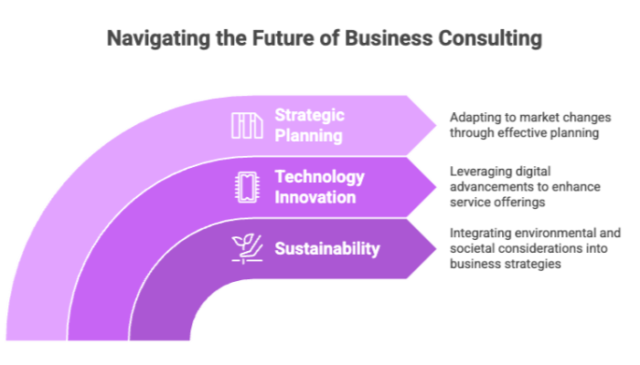 Navigating the Future of Business Consulting