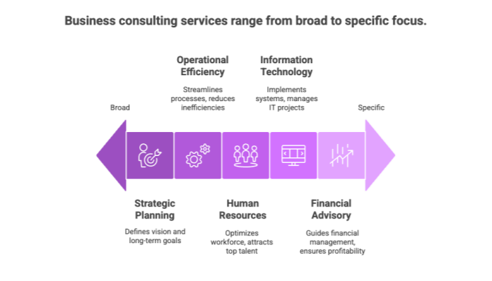 Business consulting services range from broad to specific focus.