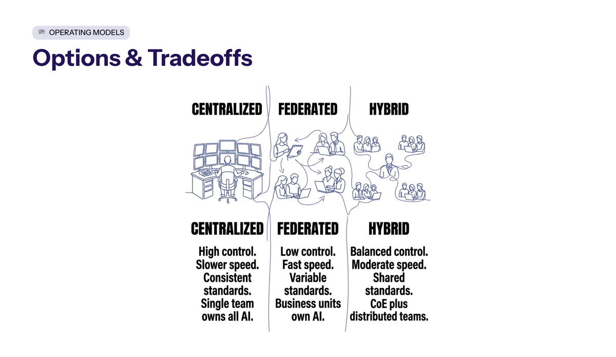 AI Operating Model Options and Tradeoffs visual