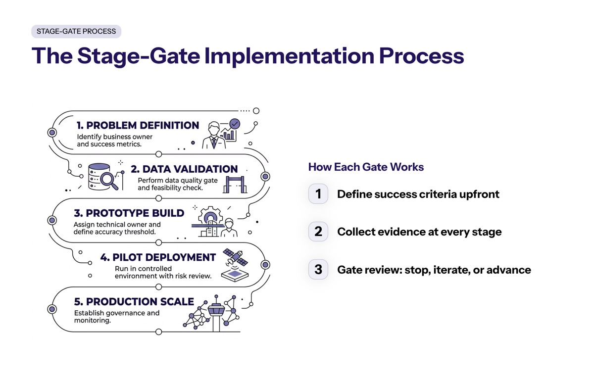 The Stage Gate Implementation Process visual