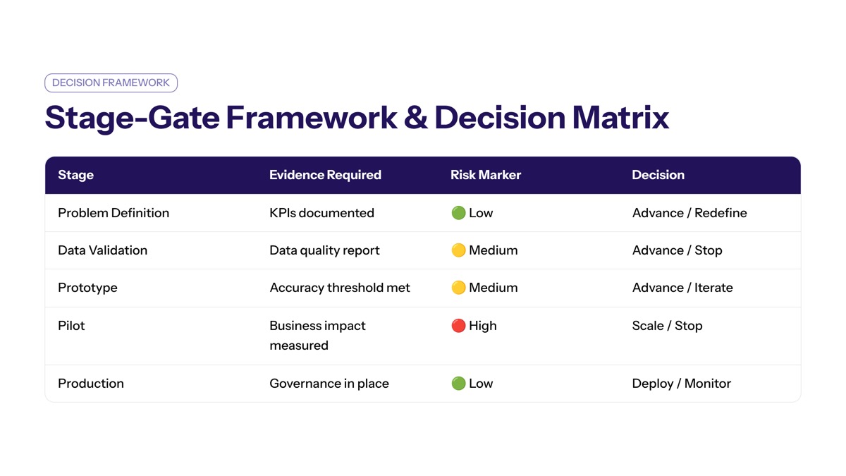 Stage Gate Framework and Decision Matrix visual