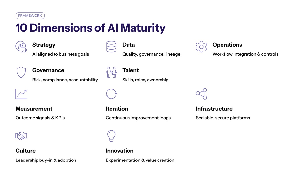 The 10 Dimensions of AI Maturity visual