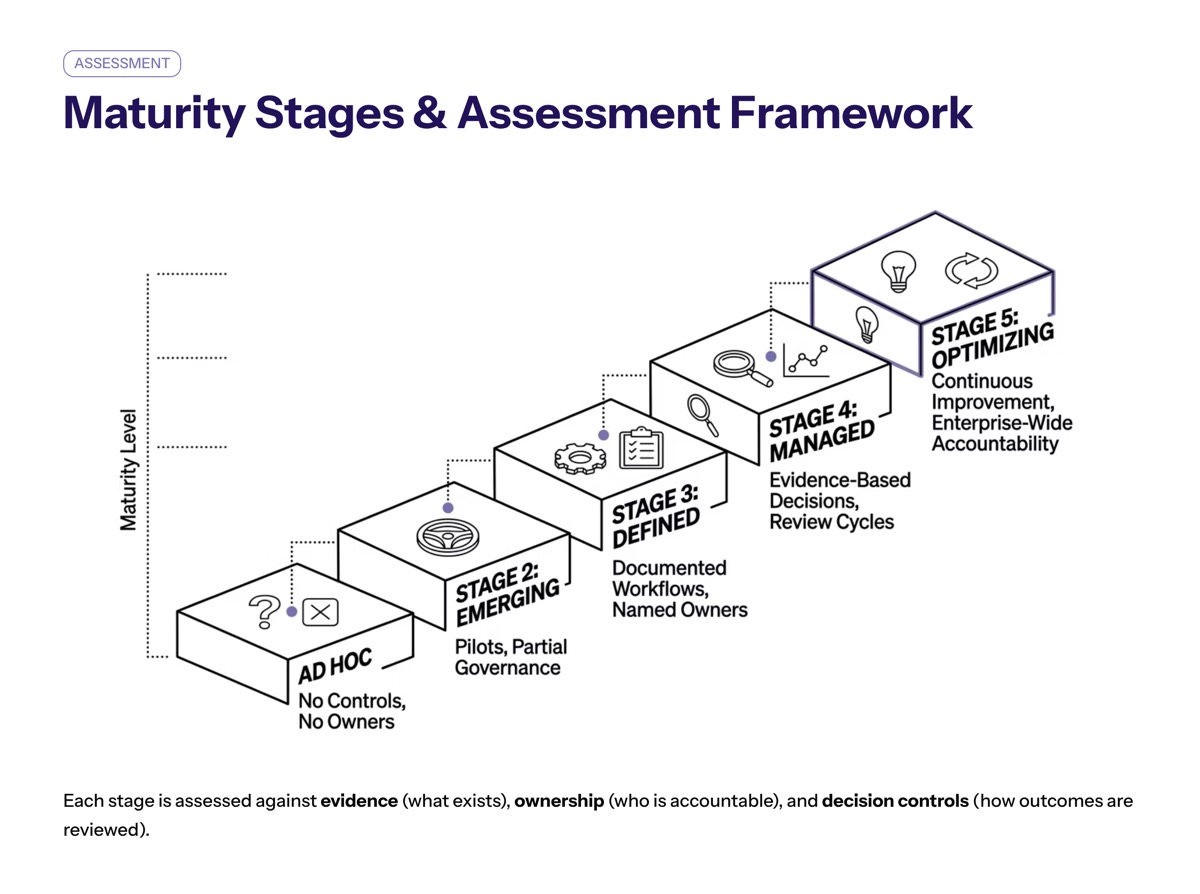 AI Maturity Stages and Assessment Framework visual