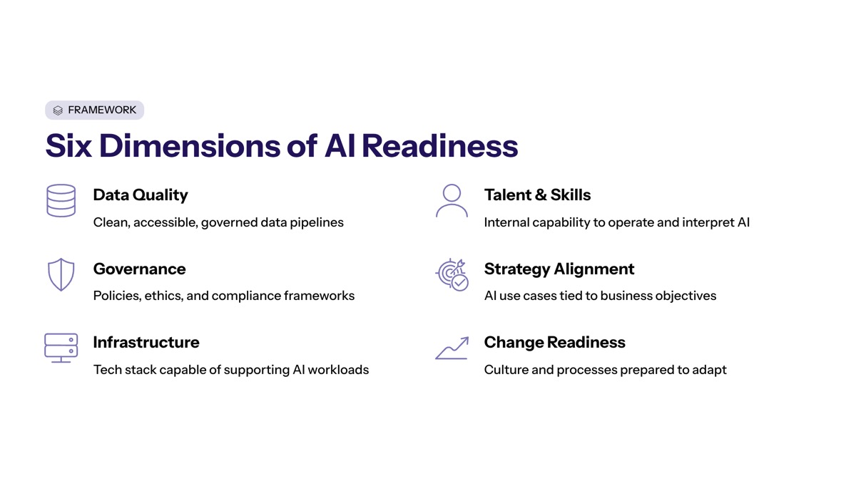 Six Dimensions of AI Readiness visual