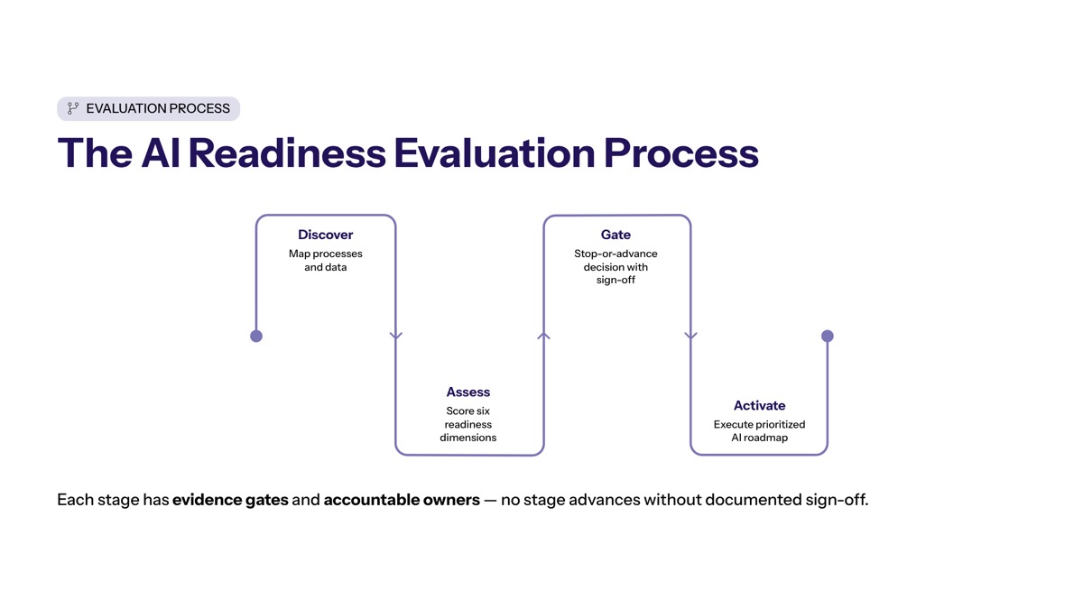 AI Readiness Evaluation Process visual