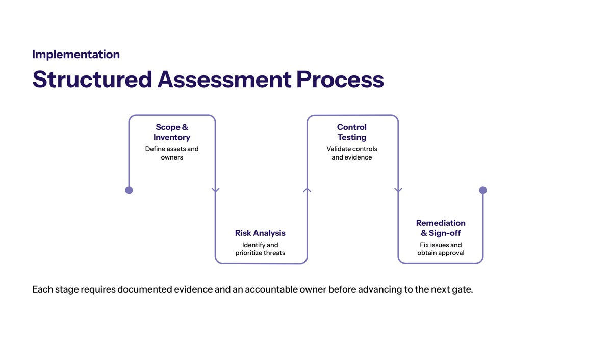 Structured Assessment Implementation Process visual
